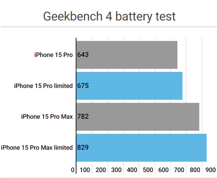 金沙apple维修站iPhone15Pro的ProMotion高刷功能耗电吗