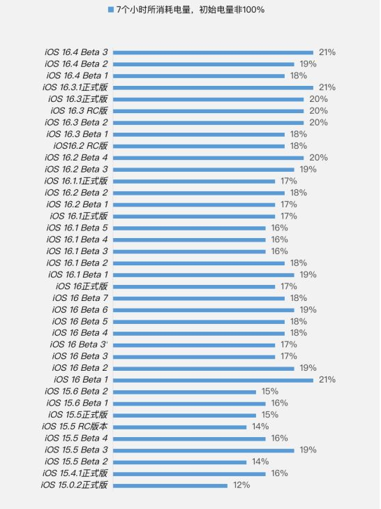 金沙苹果手机维修分享iOS 16.4 Beta 3续航跑分等测试结果汇总 