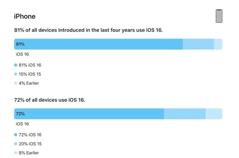 金沙苹果手机维修分享iOS 16 / iPadOS 16 安装率 