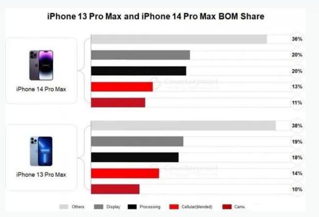 金沙苹果手机维修分享iPhone 14 Pro的成本和利润 