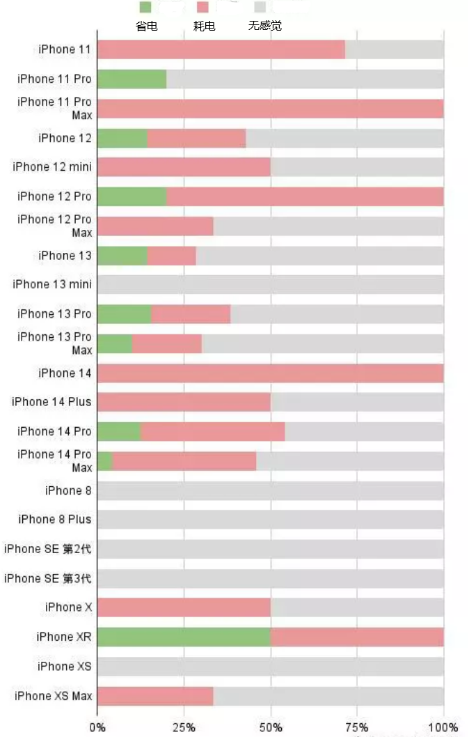 金沙苹果手机维修分享iOS16.2太耗电怎么办？iOS16.2续航不好可以降级吗？ 