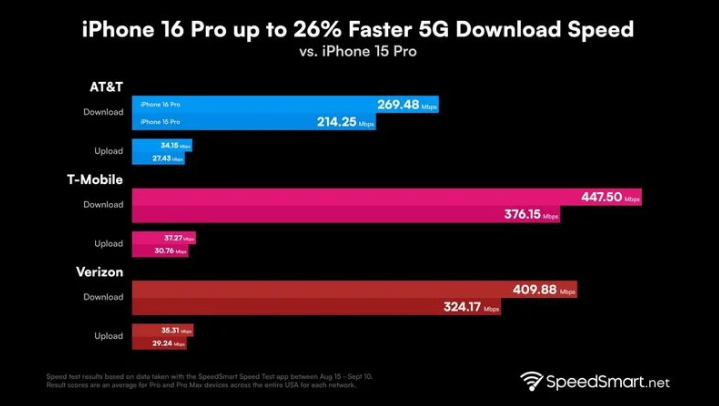 金沙苹果手机维修分享iPhone 16 Pro 系列的 5G 速度 