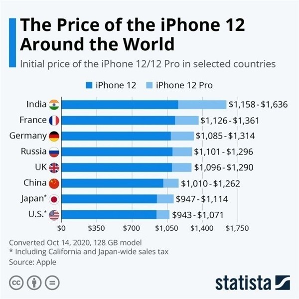 金沙苹果手机维修分享哪个购买iPhone 12/12 Pro更便宜 